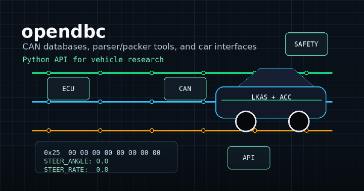 opendbc cover showing CAN bus lines, vehicle control signals, and parser output